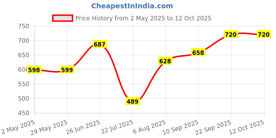 firstcry.com Trance Home Linen Super Soft Cotton Malmal Swaddle Cloth Pack of 5 - Peeples & Pine trance home linen Price History Graph from 2 May 2025 to 12 Oct 2025
