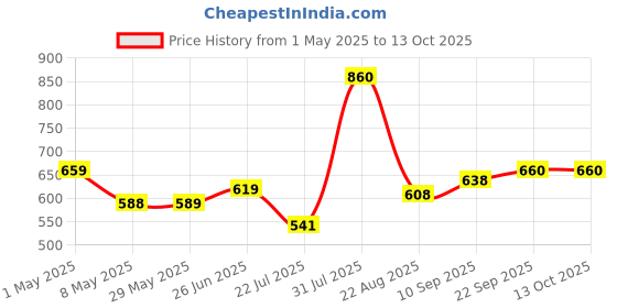 firstcry.com Trance Home Linen Super Soft Cotton Malmal Swaddle Cloth Pack of 5 - Tan trance home linen Price History Graph from 1 May 2025 to 13 Oct 2025