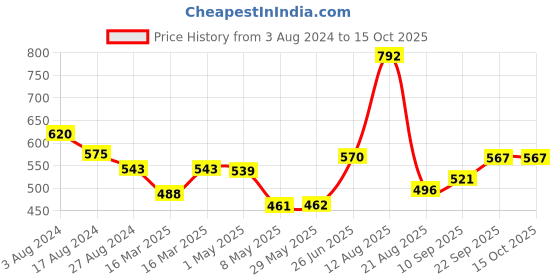 firstcry.com Trance Home Linen Super Soft Cotton Malmal Swaddle Wrap Pack of 4 - Multicolour trance home linen Price History Graph from 3 Aug 2024 to 14 Oct 2025