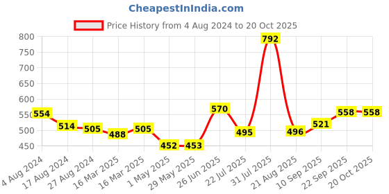 firstcry.com Trance Home Linen Super Soft Cotton Malmal Swaddle Wrap Pack of 4 - Multicolour trance home linen Price History Graph from 4 Aug 2024 to 17 Oct 2025