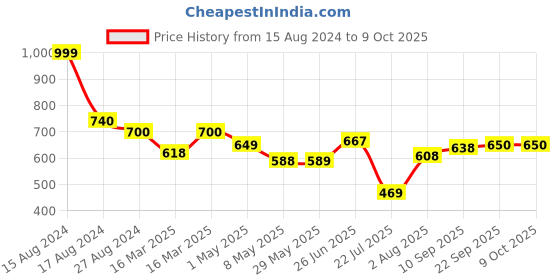 firstcry.com Trance Home Linen Super Soft Cotton Malmal Swaddle Wrap Pack of 5 - Multicolour trance home linen Price History Graph from 15 Aug 2024 to 8 Oct 2025
