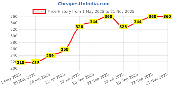 firstcry.com Trance Home Linen Super Soft Cotton Thin Malmal Face Towels Peeples & Pine - Pack of 10 pcs) trance home linen Price History Graph from 1 May 2025 to 20 Nov 2025