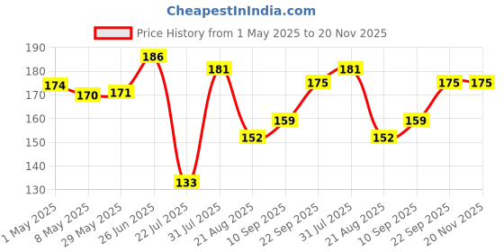 firstcry.com Trance Home Linen Super Soft Cotton Thin Malmal Face Towels Stars & Clouds - Pack of 5 pcs) trance home linen Price History Graph from 1 May 2025 to 19 Nov 2025