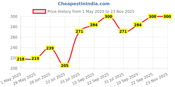 firstcry.com Trance Home Linen Super Soft Cotton Thin Malmal Face Towels Terra Tots - Pack of 10 pcs) trance home linen Price History Graph from 1 May 2025 to 23 Nov 2025