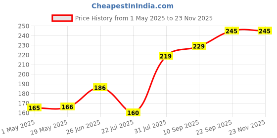 firstcry.com Trance Home Linen Super Soft Cotton Thin Malmal Face Towels Terra Tots - Pack of 5 pcs) trance home linen Price History Graph from 1 May 2025 to 23 Nov 2025