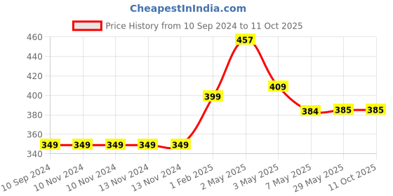 firstcry.com adidev press Transformation with Chandro and Prakashi Tomar Pervin Saket - English adidev press Price History Graph from 10 Sep 2024 to 9 Oct 2025