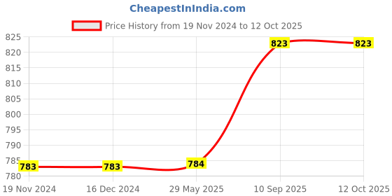 firstcry.com saral home Transformer Single Size Bed Sheet (60 * 90) with 1 Pillow saral home Price History Graph from 19 Nov 2024 to 11 Oct 2025