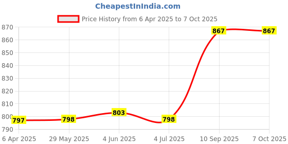 firstcry.com Transformers Autobots Lunch Box - Red & Yellow transformers Price History Graph from 6 Apr 2025 to 6 Oct 2025