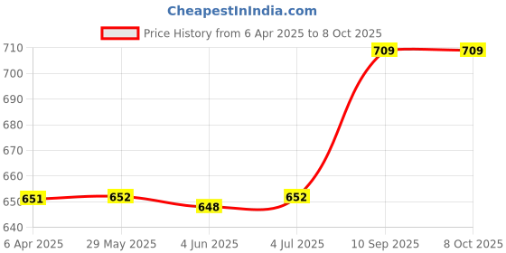 firstcry.com Transformers Bumblebee Lunch Box - Yellow & Dark Blue transformers Price History Graph from 6 Apr 2025 to 7 Oct 2025