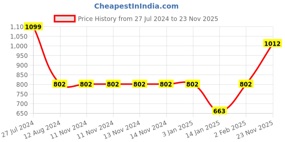 firstcry.com Transformers Lunch Box with Spoon and Fork - Grey transformers Price History Graph from 27 Jul 2024 to 23 Nov 2025