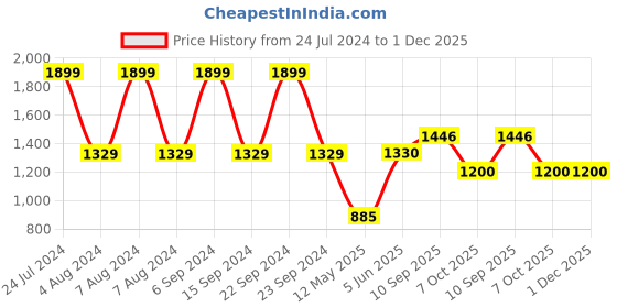 firstcry.com Transformers School Trolley Bag Roll Out to School in Transformers Fashion Black - 16 Inches transformers Price History Graph from 24 Jul 2024 to 30 Nov 2025