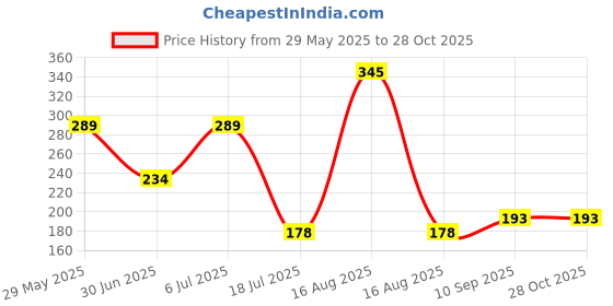 firstcry.com fab n funky Transparent Egg Tray- White fab n funky Price History Graph from 29 May 2025 to 27 Oct 2025