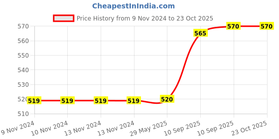 firstcry.com negocio Transparent Leak Proof Sports Water Bottle - 650 ml (Color May Vary) negocio Price History Graph from 9 Nov 2024 to 22 Oct 2025