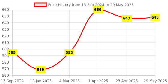 firstcry.com travel additions Travel Addition Memory Foam Travel Neck Pillow- Blue travel additions Price History Graph from 13 Sep 2024 to 29 May 2025