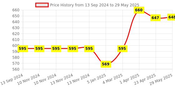firstcry.com travel additions Travel Addition Memory Foam Travel Neck Pillow-Grey travel additions Price History Graph from 13 Sep 2024 to 29 May 2025