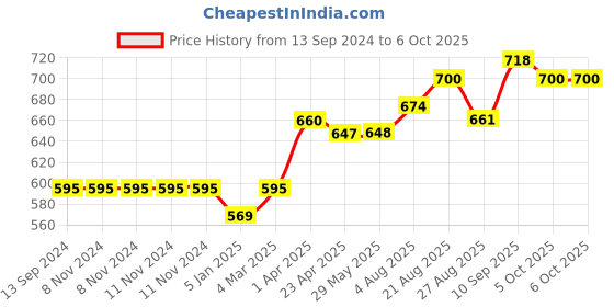 firstcry.com travel additions Travel Addition Memory Foam Travel Neck Pillow-Black travel additions Price History Graph from 13 Sep 2024 to 6 Oct 2025