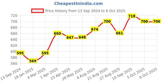 firstcry.com travel additions Travel Addition Memory Foam Travel Neck Pillow- Blue travel additions Price History Graph from 13 Sep 2024 to 6 Oct 2025