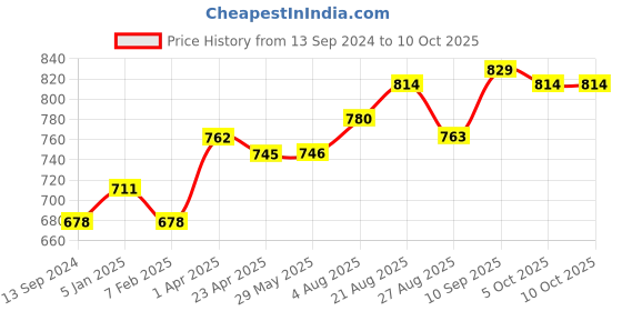 firstcry.com travel additions Travel Addition Travel Memory Foam Neck Pillow Multipurpose, Comfortable Travel Pillow Great for Long Road Trips and Flights (Blue) travel additions Price History Graph from 13 Sep 2024 to 9 Oct 2025