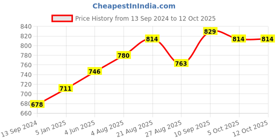firstcry.com travel additions Travel Addition Travel Memory Foam Neck Pillow Multipurpose, Comfortable Travel Pillow Great for Long Road Trips and Flights (Lake Blue) travel additions Price History Graph from 13 Sep 2024 to 12 Oct 2025