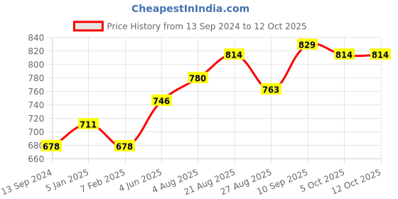 firstcry.com travel additions Travel Addition Travel Memory Foam Neck Pillow Multipurpose, Comfortable Travel Pillow Great for Long Road Trips and Flights (Light Grey) travel additions Price History Graph from 13 Sep 2024 to 12 Oct 2025