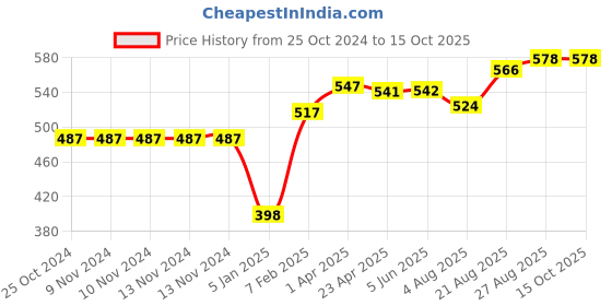 firstcry.com Travel Blue Identi Key Lock Pack of 2 - Blue travel blue Price History Graph from 25 Oct 2024 to 14 Oct 2025