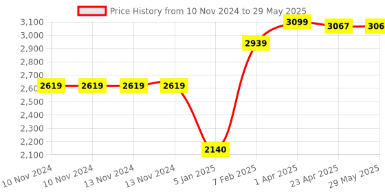 firstcry.com Travel Blue Infinity Travel Pillow - Grey travel blue Price History Graph from 10 Nov 2024 to 29 May 2025