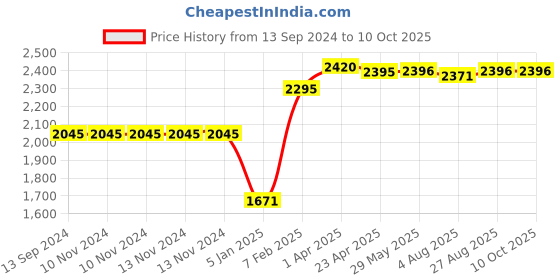 firstcry.com Travel Blue Tranquility Memory Foam Travel Pillow Medium (Navy) travel blue Price History Graph from 13 Sep 2024 to 9 Oct 2025