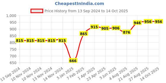 firstcry.com Travel Blue TSA 3-Dial Lock Combinaion -Blue travel blue Price History Graph from 13 Sep 2024 to 13 Oct 2025