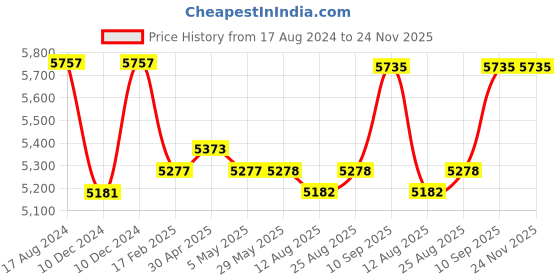 firstcry.com fab n funky Travel Luxury Multi Function Folding Adjustable High Chair - Pink fab n funky Price History Graph from 17 Aug 2024 to 24 Nov 2025