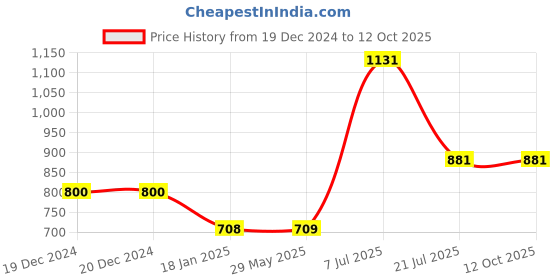 firstcry.com parragon Travel Posters Drawing & Colouring Books parragon Price History Graph from 19 Dec 2024 to 12 Oct 2025
