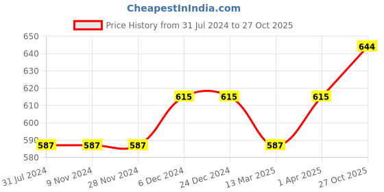 firstcry.com Trendyol Half Sleeves Cotton T-Shirt Fringe Trim- Pink trendyol Price History Graph from 31 Jul 2024 to 27 Oct 2025