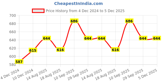 firstcry.com trendyol Half Sleeves Solid Top - Purple trendyol Price History Graph from 4 Dec 2024 to 5 Dec 2025
