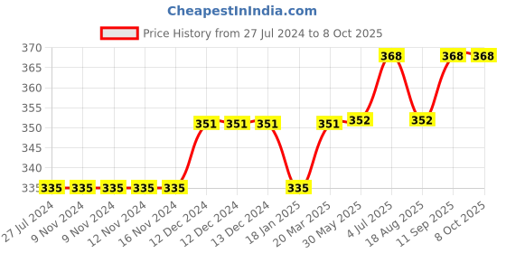 firstcry.com trendyol Knee Length Shorts Blocks Print - Black trendyol Price History Graph from 27 Jul 2024 to 8 Oct 2025