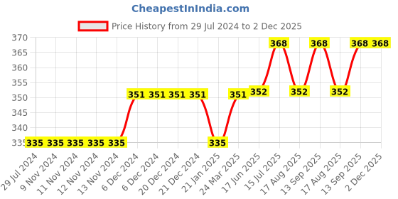 firstcry.com trendyol Knee Length Shorts Blocks Print - Black trendyol Price History Graph from 29 Jul 2024 to 2 Dec 2025