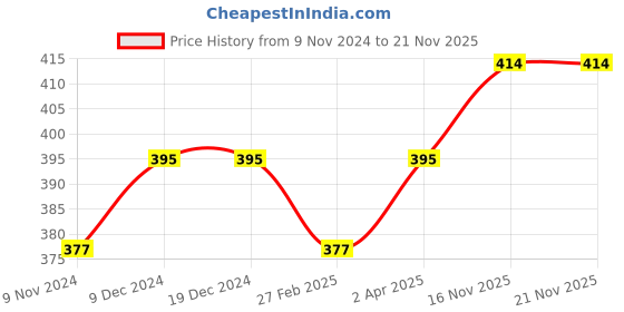 firstcry.com trendyol Solid Half Sleeves T Shirt - Orange trendyol Price History Graph from 9 Nov 2024 to 21 Nov 2025