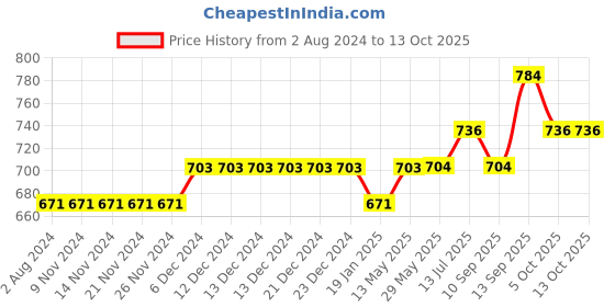 firstcry.com trendyol Solid Knee Length Shorts - Black trendyol Price History Graph from 2 Aug 2024 to 12 Oct 2025