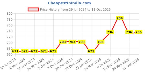 firstcry.com trendyol Solid Knee Length Shorts - Black trendyol Price History Graph from 29 Jul 2024 to 11 Oct 2025