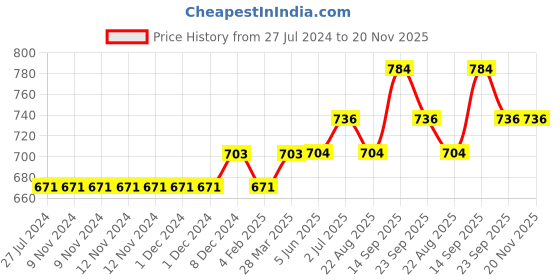 firstcry.com trendyol Solid Knee Length Shorts - Black trendyol Price History Graph from 27 Jul 2024 to 19 Nov 2025