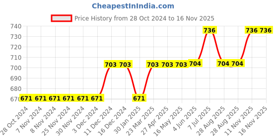 firstcry.com trendyol Solid Knee Length Shorts - Black trendyol Price History Graph from 28 Oct 2024 to 15 Nov 2025