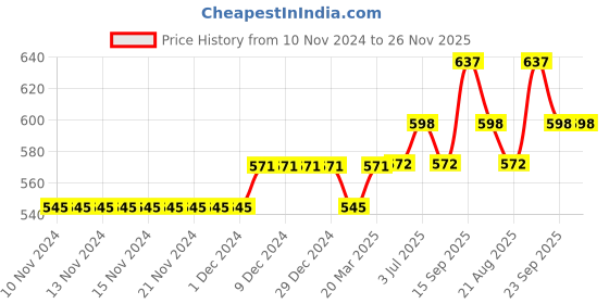 firstcry.com trendyol Solid  Knee Length Shorts - Green trendyol Price History Graph from 10 Nov 2024 to 24 Nov 2025
