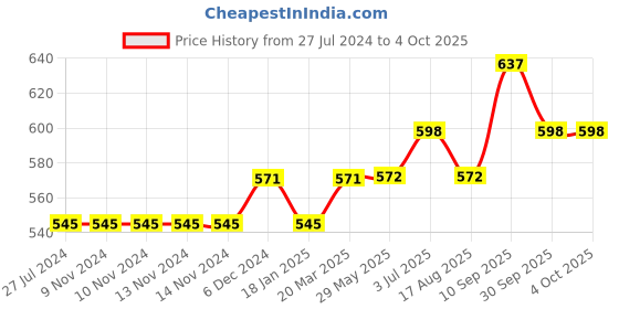 firstcry.com trendyol Solid  Knee Length Shorts - Grey trendyol Price History Graph from 27 Jul 2024 to 4 Oct 2025