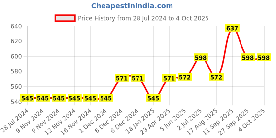 firstcry.com trendyol Solid  Knee Length Shorts - Navy Blue trendyol Price History Graph from 28 Jul 2024 to 4 Oct 2025