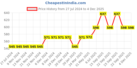firstcry.com trendyol Solid  Knee Length Shorts - Red trendyol Price History Graph from 27 Jul 2024 to 4 Dec 2025
