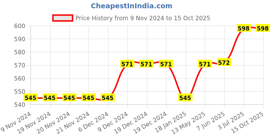 firstcry.com trendyol Solid  Knee Length Shorts - Red trendyol Price History Graph from 9 Nov 2024 to 15 Oct 2025