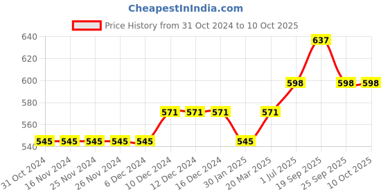 firstcry.com trendyol Solid  Knee Length Shorts - Red trendyol Price History Graph from 31 Oct 2024 to 10 Oct 2025
