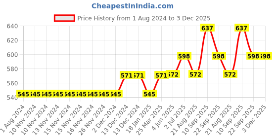 firstcry.com trendyol Solid  Knee Length Shorts - Royal Blue trendyol Price History Graph from 1 Aug 2024 to 3 Dec 2025