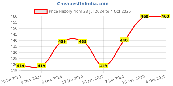firstcry.com trendyol Solid Sleeveless Top - Blue trendyol Price History Graph from 28 Jul 2024 to 4 Oct 2025