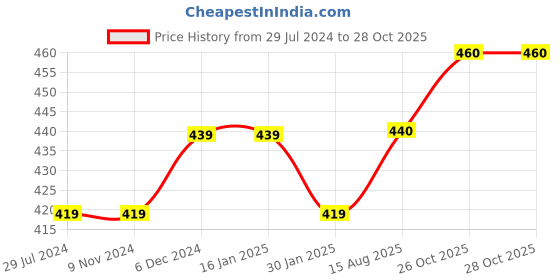 firstcry.com trendyol Solid Sleeveless Top - Blue trendyol Price History Graph from 29 Jul 2024 to 27 Oct 2025