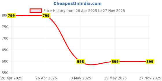 firstcry.com TRESNOVA Cotton Pack Of 3 Anti Microbial & Smart Waistband Technology Animals & Typography Printed Soft Shorts - Orange Black & Yellow tresnova Price History Graph from 26 Apr 2025 to 27 Nov 2025