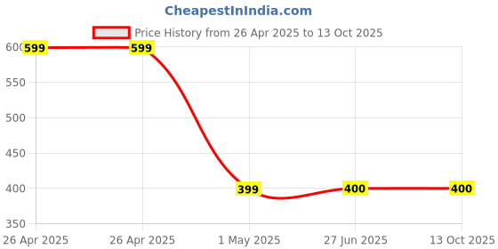 firstcry.com TRESNOVA Pack Of 3 Cotton Lycra Anti Microbial Finish & Smart Waistband Technology Unicorn & Polka Dots Printed Soft Boxer Panties - White Purple & Blue tresnova Price History Graph from 26 Apr 2025 to 13 Oct 2025
